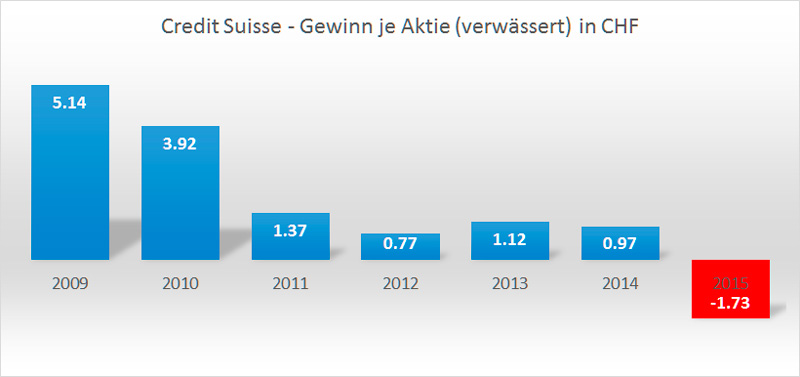 CS Gewinn pro Aktie 2009 - 2015