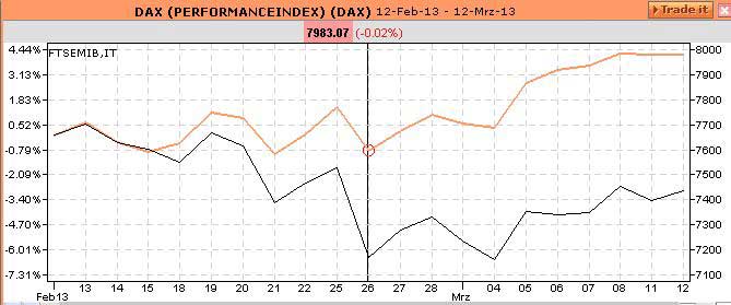 Dax MIB 26.02.2013