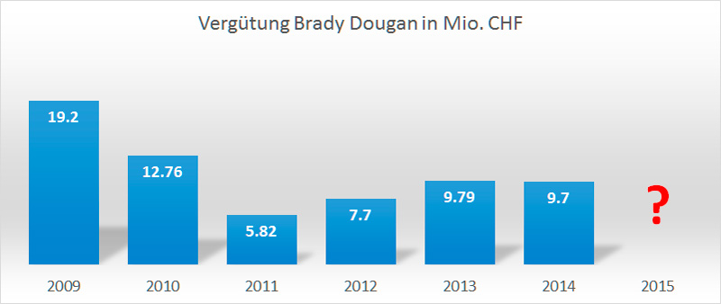 Dougan Vergütung 2009 - 2015