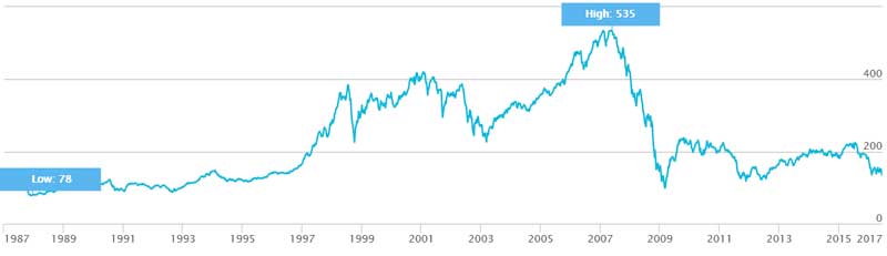 Stoxx Europe 600 Bank von 1987 - 2016