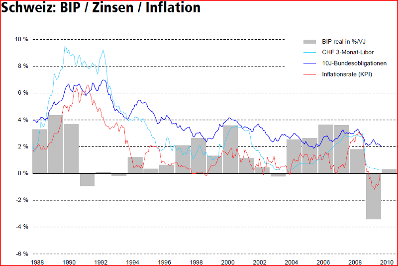 bip_zins_inflation