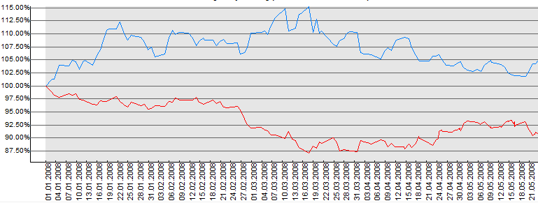 USD CHF und Proshare Short S&P 500