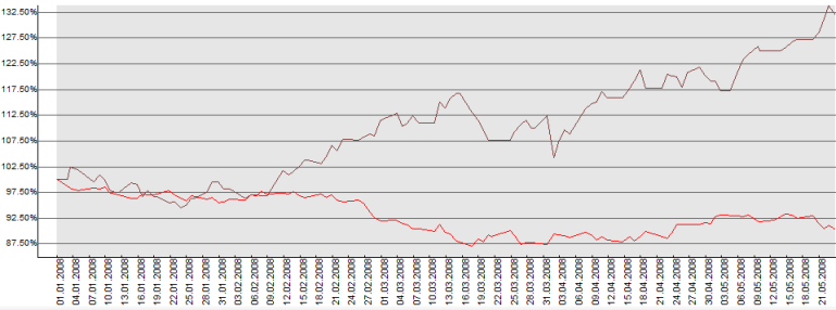 USD CHF und GSCI