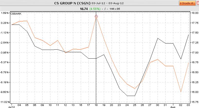 CS Aktienkurs 18.07.2012