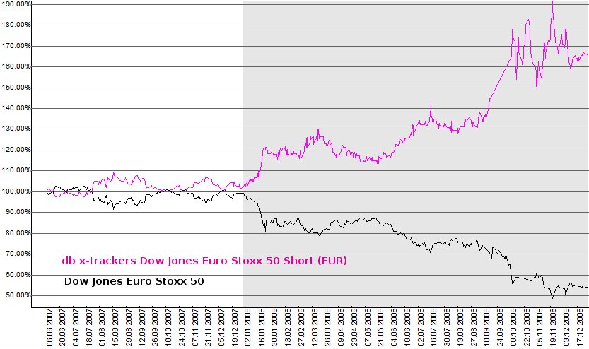 DJ EURO STOXX 50