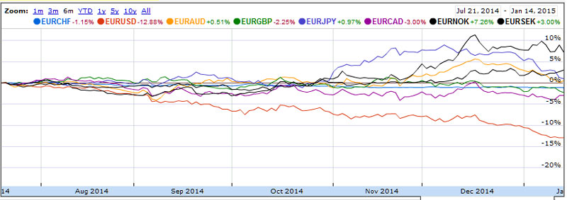 CHF Währungsvergleich 6 Monate bis 14.01.2015