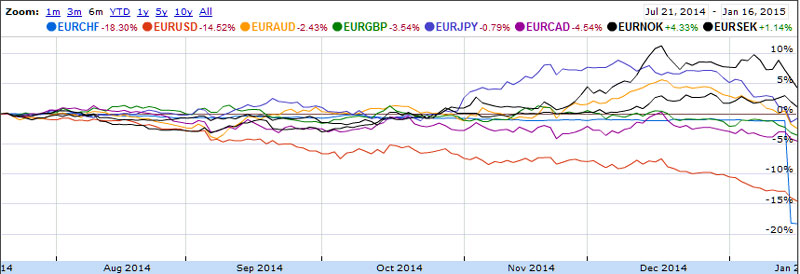 Währungsvergleich 16.01.2015