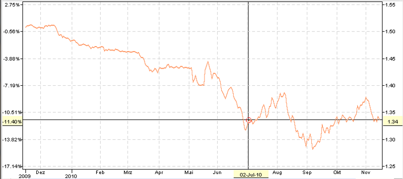 EUR/CHF Kurs und Prognose