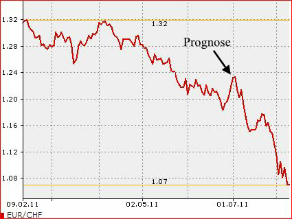 EUR/CHF Kurs vom 9.08.2010