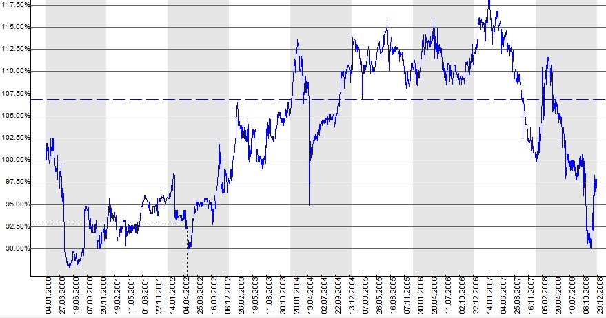 Kursverlauf UBS Property Fund - Léman Residential "Foncipars" 