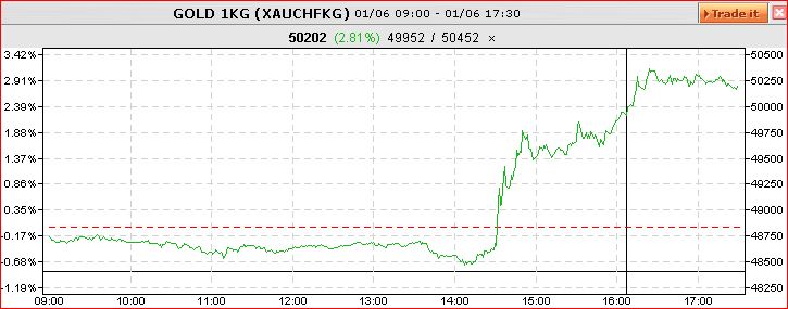 Gold intraday 1.06.2012
