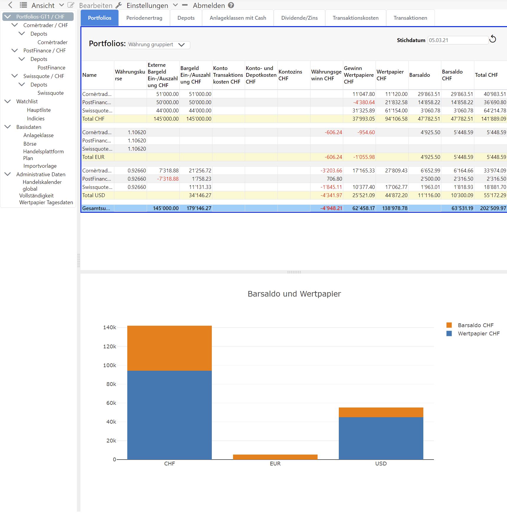 Grafioschtrader Portfolios