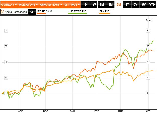 6 Monate: IXC WTI SPX (7.04.2011)