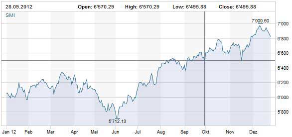 SMI Chart Jah 2012
