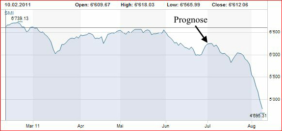 SMI Aktienindex vom 9.02.2011 - 9.08.2011