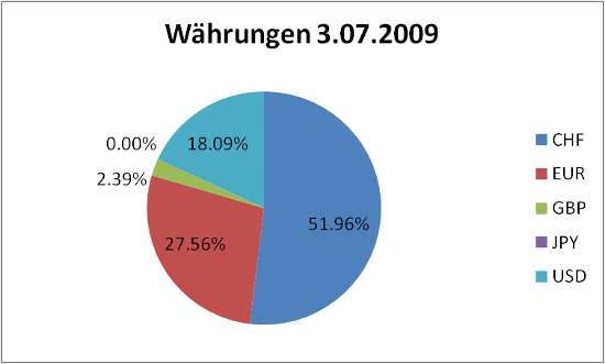 waehrungen20090703