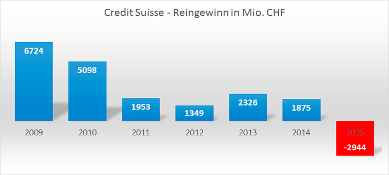CS Reingewinn 2009-2015