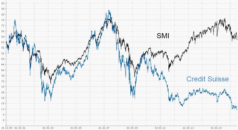 CS SMI Vergleich von 01.01.2000-16.06.2016