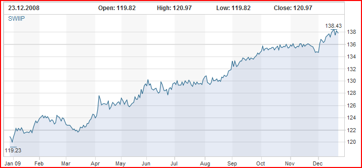 SIX_real_estate_index