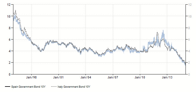Staatsanleihen_10_Jahre_Italien_Spanien