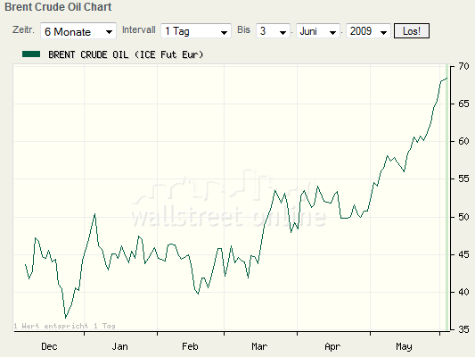 brentcrudeoil6m