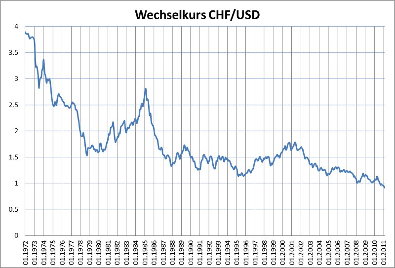 1 USD В CHF. Us Dollar Exchange rate. Wechselkurs picture. Wechselkurs Euro baht.