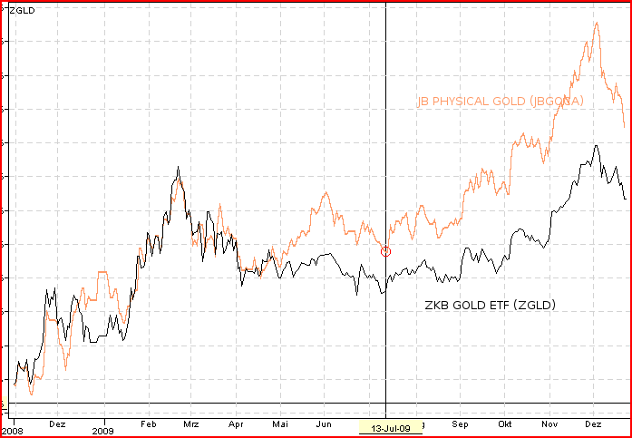 gold_etf_heding