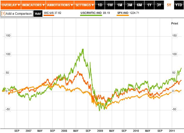 Set 5 Jahren: IXC WTI SPX (7.04.2011)