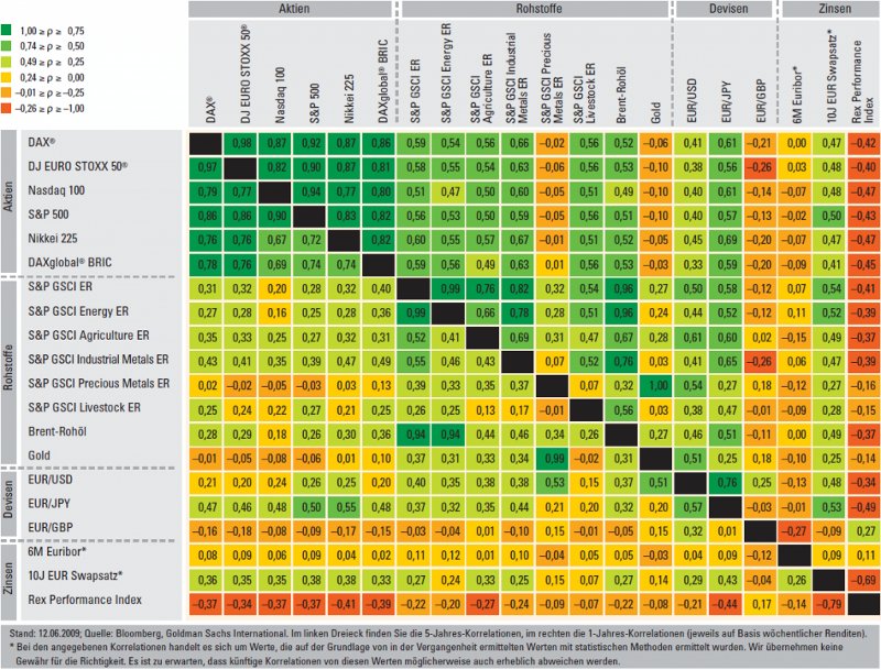 korrelation200906_goldmangross