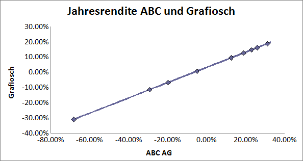 korrelationlinear