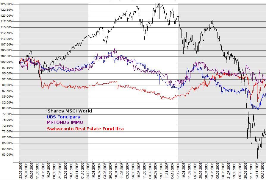 IShares MSCI World im Vergleich mit Immobilienfonds