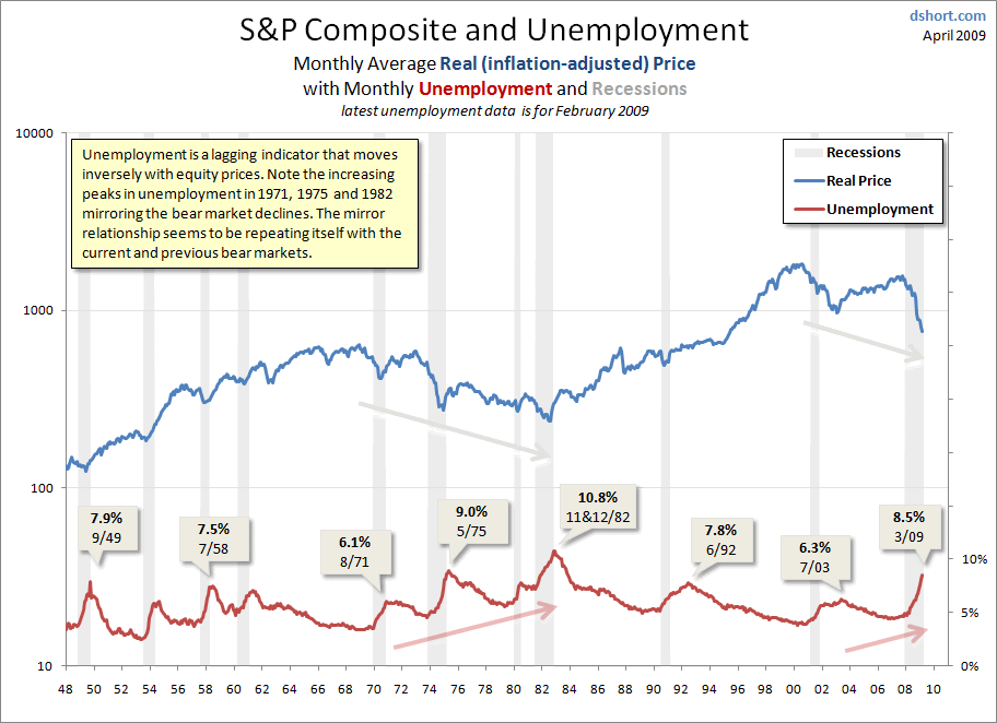 unemployment-sp-composite-since-1948-large