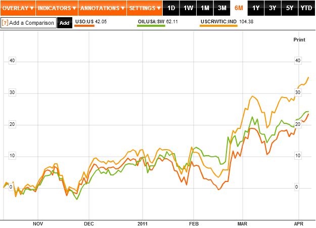 6 Monate Rendite ETF: USO, OILUSA und WTI (7.04.2011)