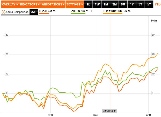 Seit Jahresbeginn Rendite ETF: USO, OILUSA und WTI (7.04.2011)