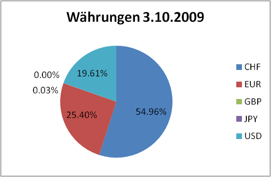 waehrungen20091003