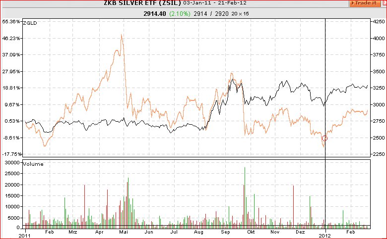 Gold- und Silberrendite im 2011